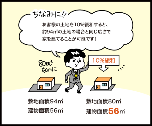 お客様の土地を10%緩和すると、約94㎡の土地の場合と同じ広さで家を建てることが可能です！