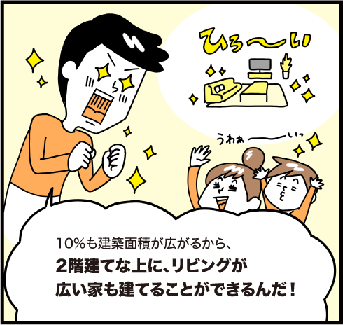 10%も建築面積が広がるから、2階建てな上にリビングが広い家も建てることができるんだ！