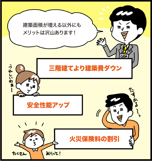 建築面積が増える以外にもメリットは沢山あります！　3階建てより建築費ダウン　安全性能アップ　火災保険料の割引