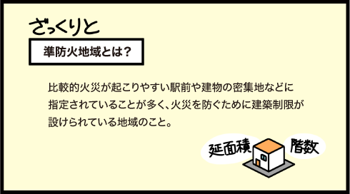 準防火地域とは比較的火災が起こりやすい駅前や建物密集地などに指定されていることが多く、火災を防ぐために建築制限が設けられている地域のこと