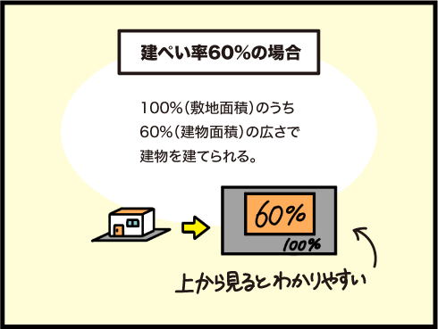 建ぺい率60%の場合100%(敷地面積)のうち60%(建物面積)の広さで建物を建てられる。