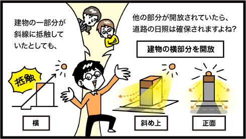 建物の一部が斜線に抵触していても、他の部分が開放されていたら、道路の日照は確保されますよね？