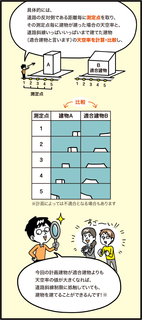 具体的には道路の反対側である距離毎に観測点を取り、その観測点ごとに建物が建った場合の天空率と、道路斜線いっぱいまで建てた建物(適合建物といいます)の天空率を計算・比較し、今回の計画建物が適合建物よりも天空率の値が大きくなれば、道路斜線制限に抵触していても、建物を建てることができるんです。