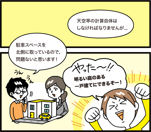 天空率の計算自体はしなければなりませんが、駐車スペースを北側に取っているので問題ないと思います！　明るい庭のある一戸建てにできるぞー！