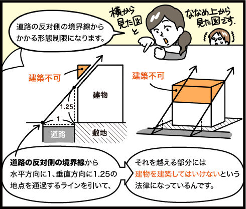 道路斜線制限とは道路の反対側の境界線からかかる形態制限になります。道路の反対側の境界線から水平方向に1、垂直方向に1.25の地点を通過するラインを引いて、それを越える部分には建物を建築してはいけないという法律になっているんです