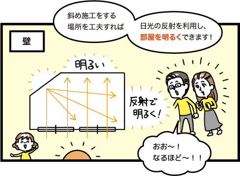 斜め施工をする場所を工夫すれば日光の反射を利用し、部屋を明るくできます。