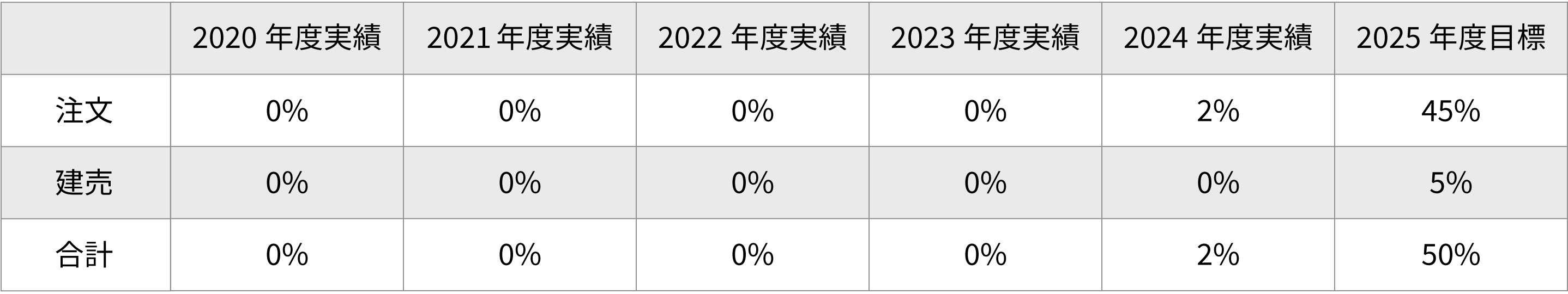 ZEHの取り組み表(目標公表)
