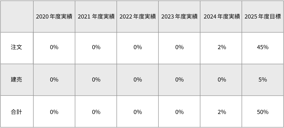 ZEHの取り組み表(目標公表)