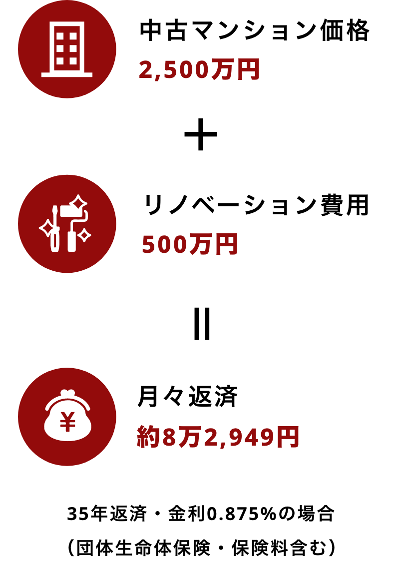 費用の内訳