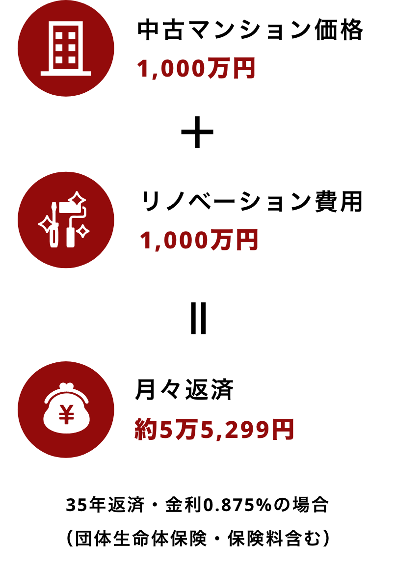 費用の内訳